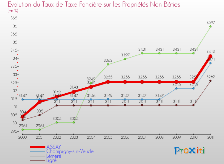Evolution du taux de la taxe foncière sur les immeubles et terrains non batis pour ASSAY et les communes proches Comparaison des taux de la taxe foncière sur les immeubles et terrains non batis pour ASSAY et les communes voisines