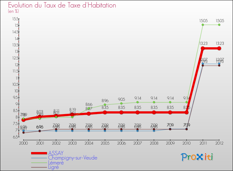Evolution du taux de la taxe d'habitation pour ASSAY et les communes proches Comparaison des taux de la taxe d'habitation pour ASSAY et les communes voisines