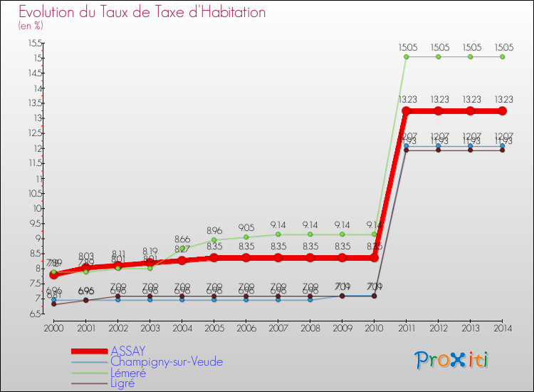 Evolution du taux de la taxe d'habitation pour ASSAY et les communes proches de 2000 à 2014 Comparaison des taux de la taxe d'habitation pour ASSAY et les communes voisines de 2000 à 2014