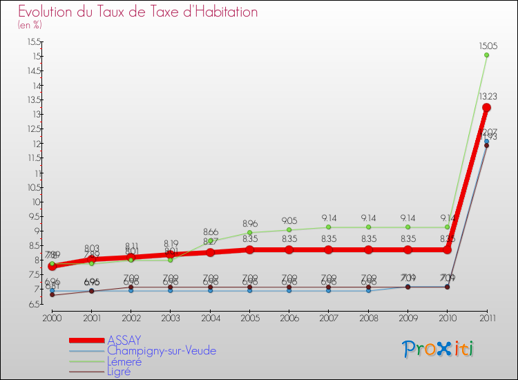 Evolution du taux de la taxe d'habitation pour ASSAY et les communes proches Comparaison des taux de la taxe d'habitation pour ASSAY et les communes voisines