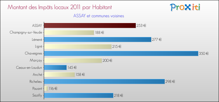 Montant des impôts locaux par Habitant pour ASSAY et les communes proches Comparaison des impôts locaux par habitant pour ASSAY et les communes voisines