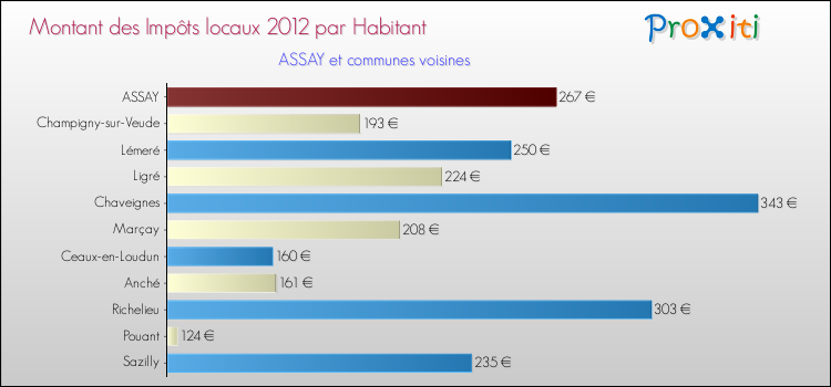 Montant des impôts locaux par Habitant pour ASSAY et les communes proches Comparaison des impôts locaux par habitant pour ASSAY et les communes voisines