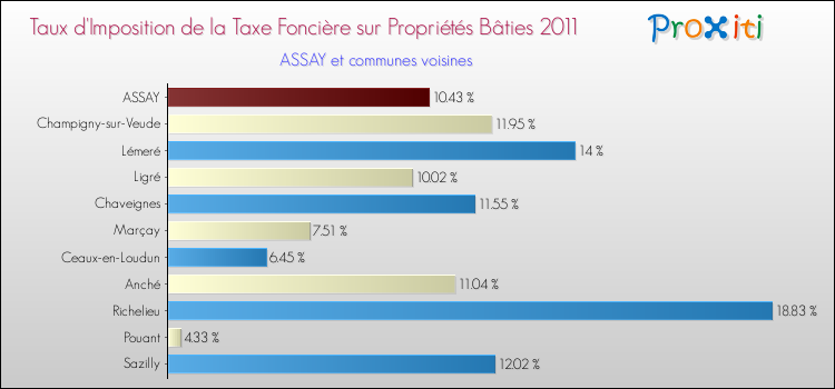 Taux d'imposition de la taxe foncière sur le bati 2011 pour ASSAY et les communes proches Comparaison des taux d'imposition de la taxe foncière sur le bati 2011 pour ASSAY et les communes voisines