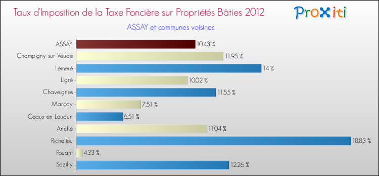 Taux d'imposition de la taxe foncière sur le bati 2012 pour ASSAY et les communes proches Comparaison des taux d'imposition de la taxe foncière sur le bati 2012 pour ASSAY et les communes voisines