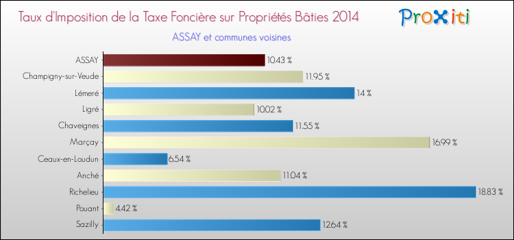 Taux d'imposition de la taxe foncière sur le bati 2014 pour ASSAY et les communes proches Comparaison des taux d'imposition de la taxe foncière sur le bati 2014 pour ASSAY et les communes voisines