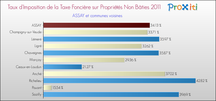 Taux d'imposition de la taxe foncière sur les immeubles et terrains non batis 2011 pour ASSAY et les communes proches Comparaison des taux d'imposition de la taxe foncière sur les immeubles et terrains non batis 2011 pour ASSAY et les communes voisines