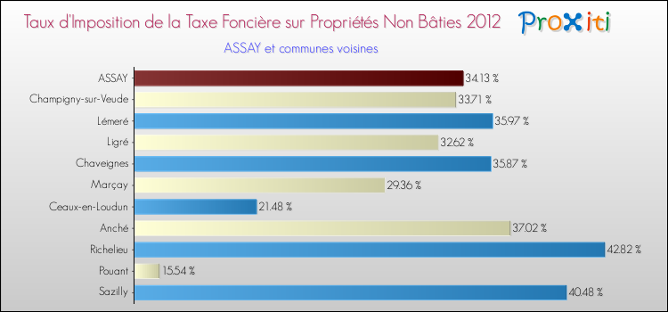 Taux d'imposition de la taxe foncière sur les immeubles et terrains non batis 2012 pour ASSAY et les communes proches Comparaison des taux d'imposition de la taxe foncière sur les immeubles et terrains non batis 2012 pour ASSAY et les communes voisines