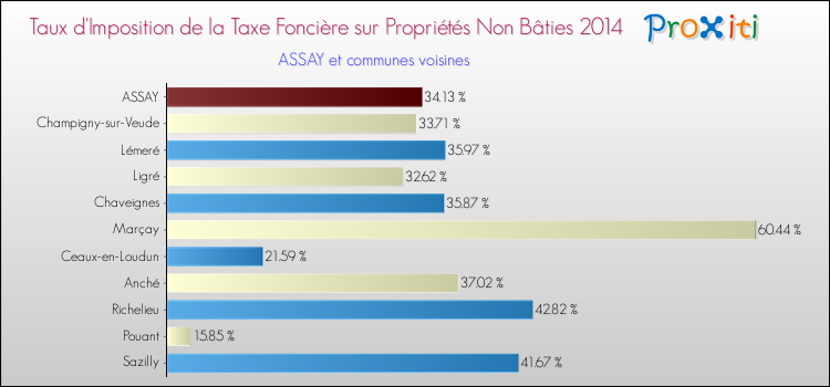 Taux d'imposition de la taxe foncière sur les immeubles et terrains non batis 2014 pour ASSAY et les communes proches Comparaison des taux d'imposition de la taxe foncière sur les immeubles et terrains non batis 2014 pour ASSAY et les communes voisines