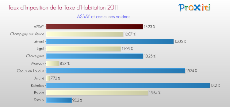 Taux d'imposition de la taxe d'habitation 2011 pour ASSAY et les communes proches Comparaison des taux d'imposition de la taxe d'habitation 2011 pour ASSAY et les communes voisines
