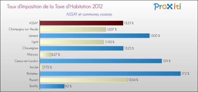 Taux d'imposition de la taxe d'habitation 2012 pour ASSAY et les communes proches Comparaison des taux d'imposition de la taxe d'habitation 2012 pour ASSAY et les communes voisines