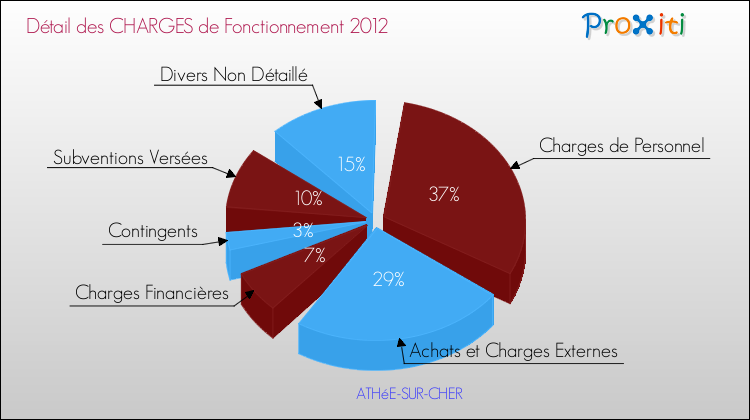 Décomposition des Charges de Fonctionnement 2012 de la commune de ATHéE-SUR-CHER Charges de Fonctionnement 2012 pour la commune de ATHéE-SUR-CHER