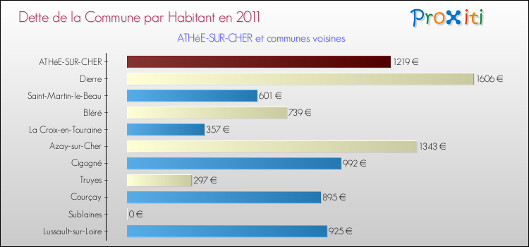 Dette par habitant de la commune en 2011 pour ATHéE-SUR-CHER et les communes proches Comparaison de la dette par habitant de la commune en 2011 pour ATHéE-SUR-CHER et les communes voisines