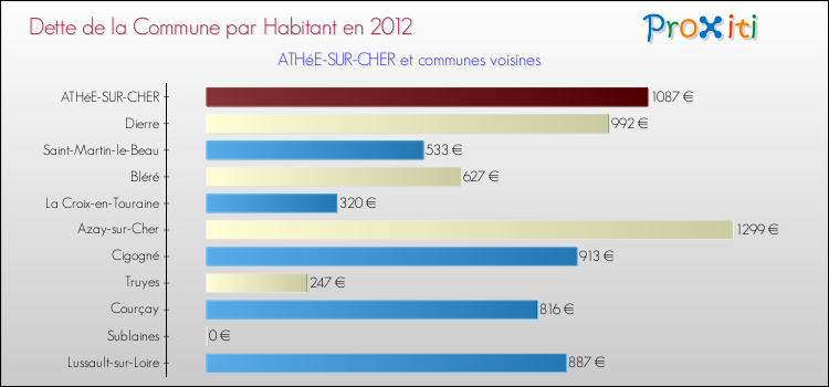 Dette par habitant de la commune en 2012 pour ATHéE-SUR-CHER et les communes proches Comparaison de la dette par habitant de la commune en 2012 pour ATHéE-SUR-CHER et les communes voisines