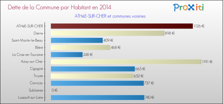 Dette par habitant de la commune en 2014 pour ATHéE-SUR-CHER et les communes proches Comparaison de la dette par habitant de la commune en 2014 pour ATHéE-SUR-CHER et les communes voisines