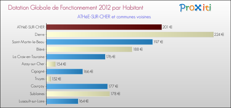 Montant des dotations globales de fonctionnement DGF par Habitant pour ATHéE-SUR-CHER et les communes proches Comparaison des des dotations globales de fonctionnement DGF par habitant pour ATHéE-SUR-CHER et les communes voisines