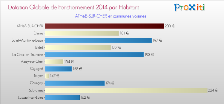 Montant des dotations globales de fonctionnement DGF par Habitant pour ATHéE-SUR-CHER et les communes proches en 2014. Comparaison des des dotations globales de fonctionnement DGF par habitant pour ATHéE-SUR-CHER et les communes voisines en 2014.