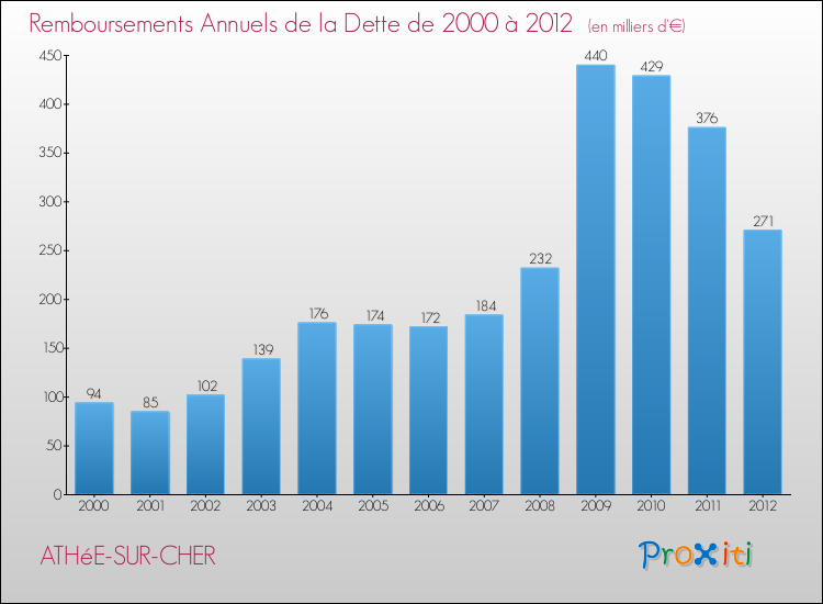 Evolution de l'annuité de la dette pour la commune de ATHéE-SUR-CHER de 2000 à 2012 Annuités de la dette pour ATHéE-SUR-CHER de 2000 à 2012