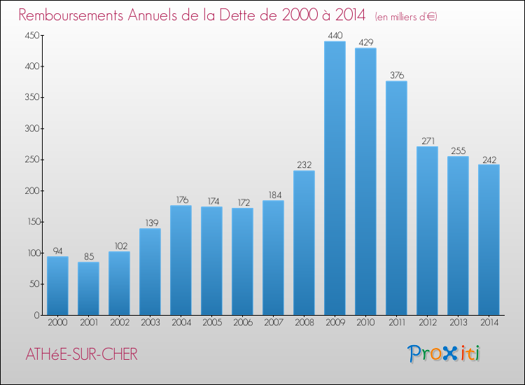 Evolution de l'annuité de la dette pour la commune de ATHéE-SUR-CHER de 2000 à 2014 Annuités de la dette pour ATHéE-SUR-CHER de 2000 à 2014
