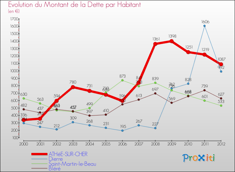 Evolution de la dette par habitant pour la commune de ATHéE-SUR-CHER et les communes proches de 2000 à 2012 Comparaison de la dette par habitant pour ATHéE-SUR-CHER et les communes voisines de 2000 à 2012