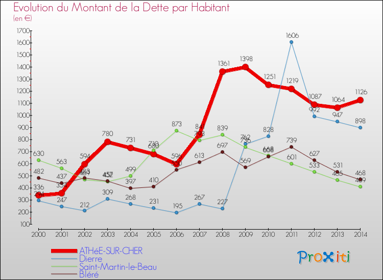 Evolution de la dette par habitant pour la commune de ATHéE-SUR-CHER et les communes proches de 2000 à 2014 Comparaison de la dette par habitant pour ATHéE-SUR-CHER et les communes voisines de 2000 à 2014
