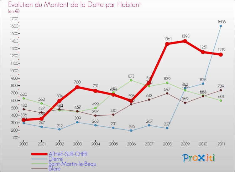 Evolution de la dette par habitant pour la commune de ATHéE-SUR-CHER et les communes proches Comparaison de la dette par habitant pour ATHéE-SUR-CHER et les communes voisines