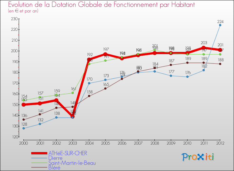 Evolution et montant de la dotation globale de fonctionnement par Habitant pour ATHéE-SUR-CHER et les communes proches Comparaison des dotations globales de fonctionnement par habitant pour ATHéE-SUR-CHER et les communes voisines