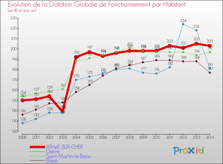 Evolution et montant de la dotation globale de fonctionnement par Habitant pour ATHéE-SUR-CHER et les communes proches de 2000 à 2014. Comparaison des dotations globales de fonctionnement par habitant pour ATHéE-SUR-CHER et les communes voisines de 2000 à 2014.
