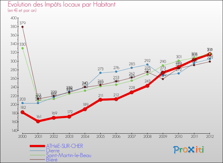 Evolution et montant des impôts locaux par Habitant pour ATHéE-SUR-CHER et les communes proches Comparaison des impôts locaux par habitant pour ATHéE-SUR-CHER et les communes voisines