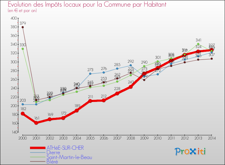 Evolution et montant des impôts locaux par Habitant pour ATHéE-SUR-CHER et les communes proches de 2000 à 2014 Comparaison des impôts locaux par habitant pour ATHéE-SUR-CHER et les communes voisines de 2000 à 2014