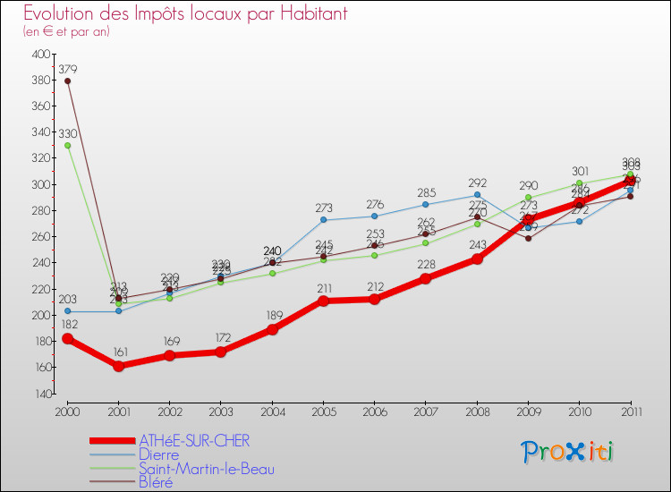 Evolution et montant des impôts locaux par Habitant pour ATHéE-SUR-CHER et les communes proches Comparaison des impôts locaux par habitant pour ATHéE-SUR-CHER et les communes voisines