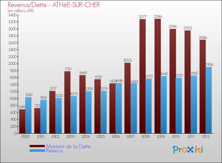 Evolution comparée de la dette et des revenus pour la commune de ATHéE-SUR-CHER de 2000 à 2012 Comparaison de la dette et des revenus pour ATHéE-SUR-CHER de 2000 à 2012