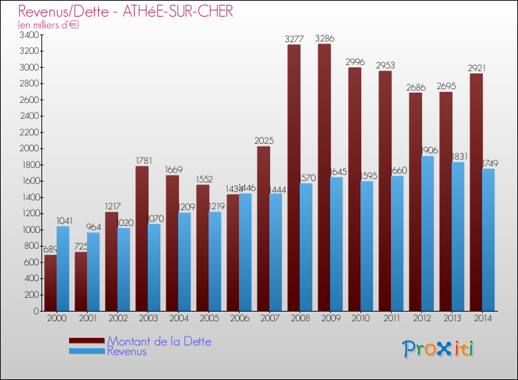 Evolution comparée de la dette et des revenus pour la commune de ATHéE-SUR-CHER de 2000 à 2014 Comparaison de la dette et des revenus pour ATHéE-SUR-CHER de 2000 à 2014