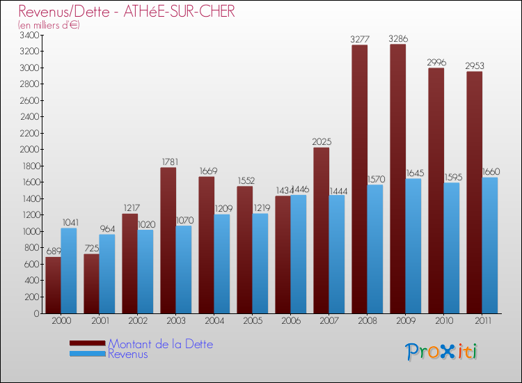 Evolution comparée de la dette et des revenus pour la commune de ATHéE-SUR-CHER de 2000 à 2011 Comparaison de la dette et des revenus pour ATHéE-SUR-CHER de 2000 à 2011