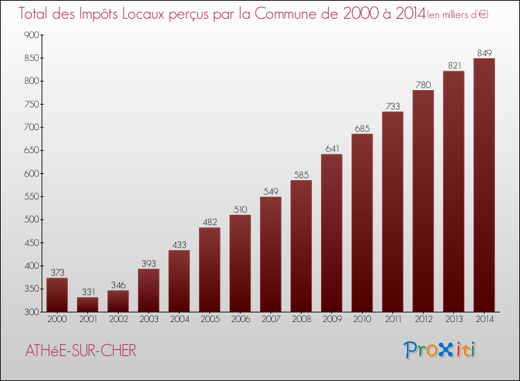 Evolution des Impôts Locaux pour la commune de ATHéE-SUR-CHER de 2000 à 2014 Evolution des Impôts Locaux pour ATHéE-SUR-CHER de 2000 à 2014