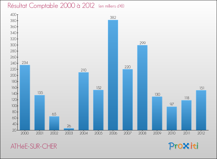 Evolution du résultat comptable pour la commune de ATHéE-SUR-CHER de 2000 à 2012 Evolution du résultat comptable pour ATHéE-SUR-CHER de 2000 à 2012