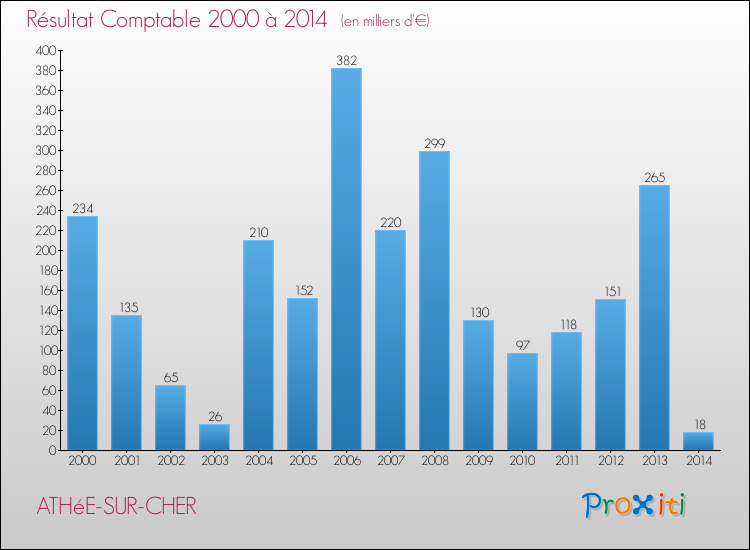 Evolution du résultat comptable pour la commune de ATHéE-SUR-CHER de 2000 à 2014 Evolution du résultat comptable pour ATHéE-SUR-CHER de 2000 à 2014