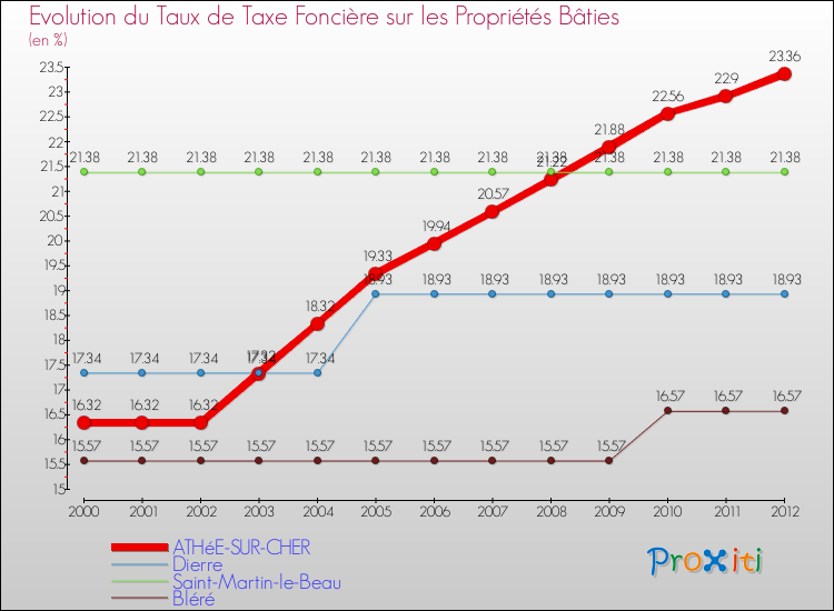 Evolution du taux de la taxe foncière sur le bati pour ATHéE-SUR-CHER et les communes proches de 2000 à 2012 Comparaison des taux de taxe foncière sur le bati pour ATHéE-SUR-CHER et les communes voisines de 2000 à 2012