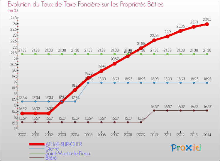 Evolution du taux de la taxe foncière sur le bati pour ATHéE-SUR-CHER et les communes proches de 2000 à 2014 Comparaison des taux de taxe foncière sur le bati pour ATHéE-SUR-CHER et les communes voisines de 2000 à 2014