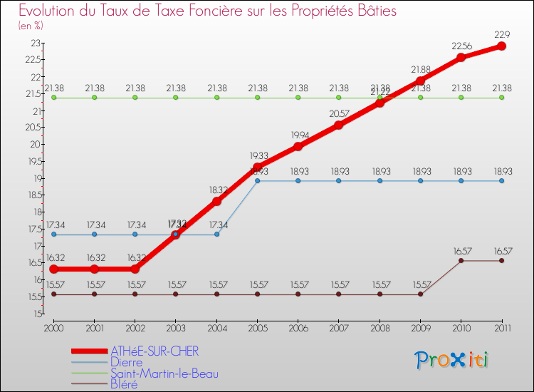Evolution du taux de la taxe foncière sur le bati pour ATHéE-SUR-CHER et les communes proches Comparaison des taux de taxe foncière sur le bati pour ATHéE-SUR-CHER et les communes voisines