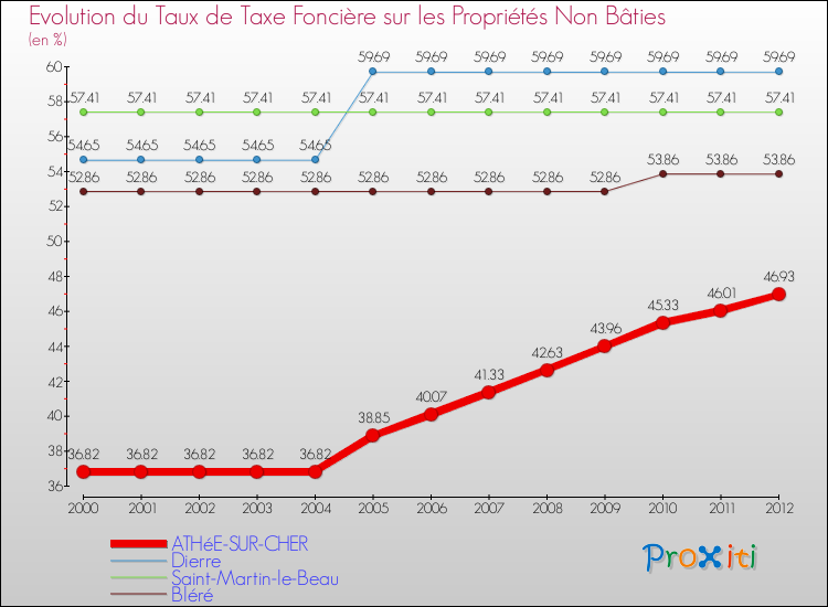Evolution du taux de la taxe foncière sur les immeubles et terrains non batis pour ATHéE-SUR-CHER et les communes proches de 2000 à 2012 Comparaison des taux de la taxe foncière sur les immeubles et terrains non batis pour ATHéE-SUR-CHER et les communes voisines de 2000 à 2012