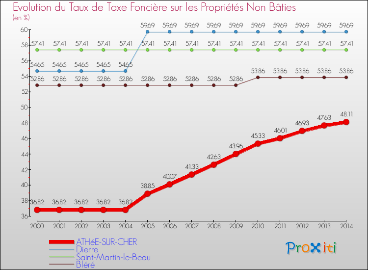 Evolution du taux de la taxe foncière sur les immeubles et terrains non batis pour ATHéE-SUR-CHER et les communes proches de 2000 à 2014 Comparaison des taux de la taxe foncière sur les immeubles et terrains non batis pour ATHéE-SUR-CHER et les communes voisines de 2000 à 2014