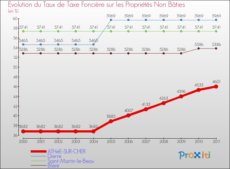 Evolution du taux de la taxe foncière sur les immeubles et terrains non batis pour ATHéE-SUR-CHER et les communes proches Comparaison des taux de la taxe foncière sur les immeubles et terrains non batis pour ATHéE-SUR-CHER et les communes voisines