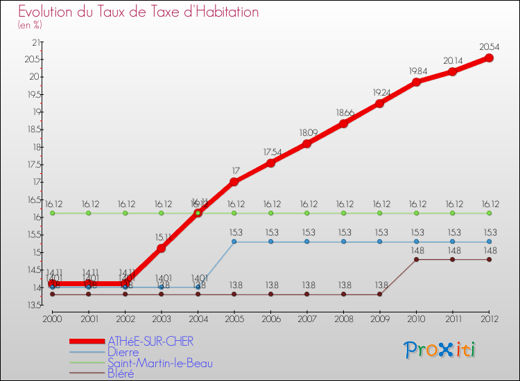 Evolution du taux de la taxe d'habitation pour ATHéE-SUR-CHER et les communes proches Comparaison des taux de la taxe d'habitation pour ATHéE-SUR-CHER et les communes voisines