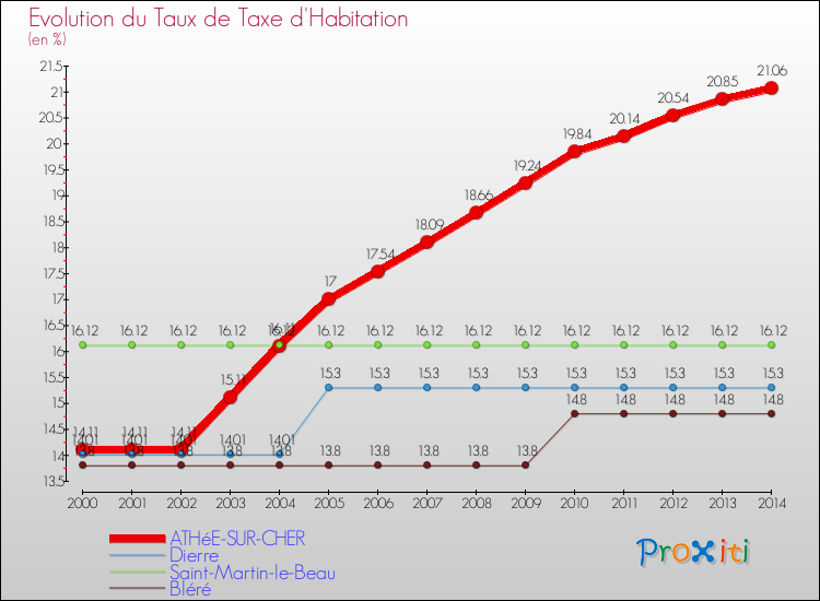 Evolution du taux de la taxe d'habitation pour ATHéE-SUR-CHER et les communes proches de 2000 à 2014 Comparaison des taux de la taxe d'habitation pour ATHéE-SUR-CHER et les communes voisines de 2000 à 2014