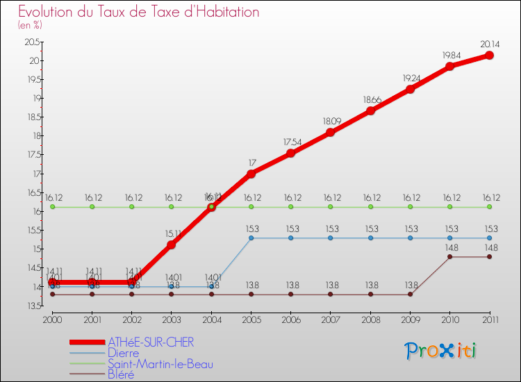 Evolution du taux de la taxe d'habitation pour ATHéE-SUR-CHER et les communes proches Comparaison des taux de la taxe d'habitation pour ATHéE-SUR-CHER et les communes voisines