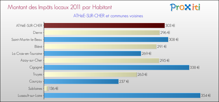 Montant des impôts locaux par Habitant pour ATHéE-SUR-CHER et les communes proches Comparaison des impôts locaux par habitant pour ATHéE-SUR-CHER et les communes voisines