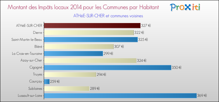 Montant des impôts locaux par Habitant pour ATHéE-SUR-CHER et les communes proches en 2014 Comparaison des impôts locaux par habitant pour ATHéE-SUR-CHER et les communes voisines en 2014