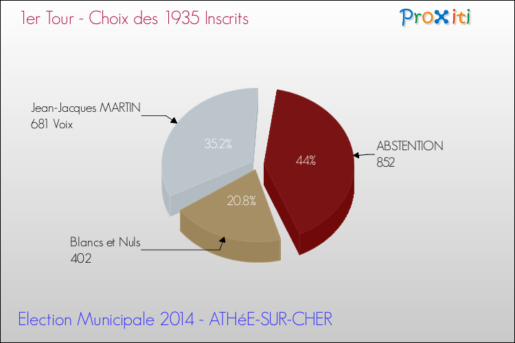 Résultats par rapport aux inscrits au 1er Tour des Elections Municipales 2014 de la commune de ATHéE-SUR-CHER Elections Municipales 2014 - Résultats par rapport aux inscrits au 1er Tour pour la commune de ATHéE-SUR-CHER