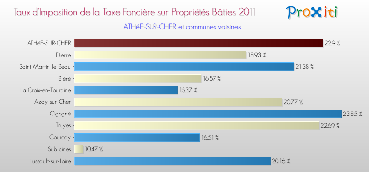 Taux d'imposition de la taxe foncière sur le bati 2011 pour ATHéE-SUR-CHER et les communes proches Comparaison des taux d'imposition de la taxe foncière sur le bati 2011 pour ATHéE-SUR-CHER et les communes voisines