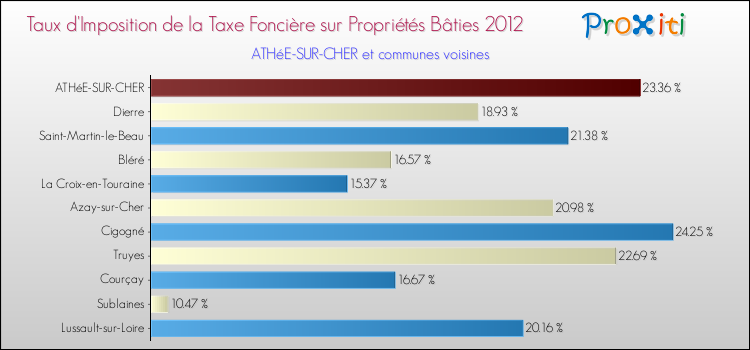 Taux d'imposition de la taxe foncière sur le bati 2012 pour ATHéE-SUR-CHER et les communes proches Comparaison des taux d'imposition de la taxe foncière sur le bati 2012 pour ATHéE-SUR-CHER et les communes voisines